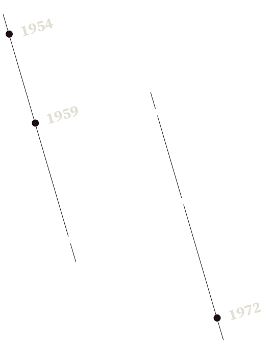 Gráfica da Casa - Cronologia